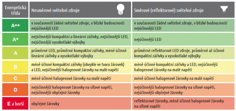 Energeticke tridy